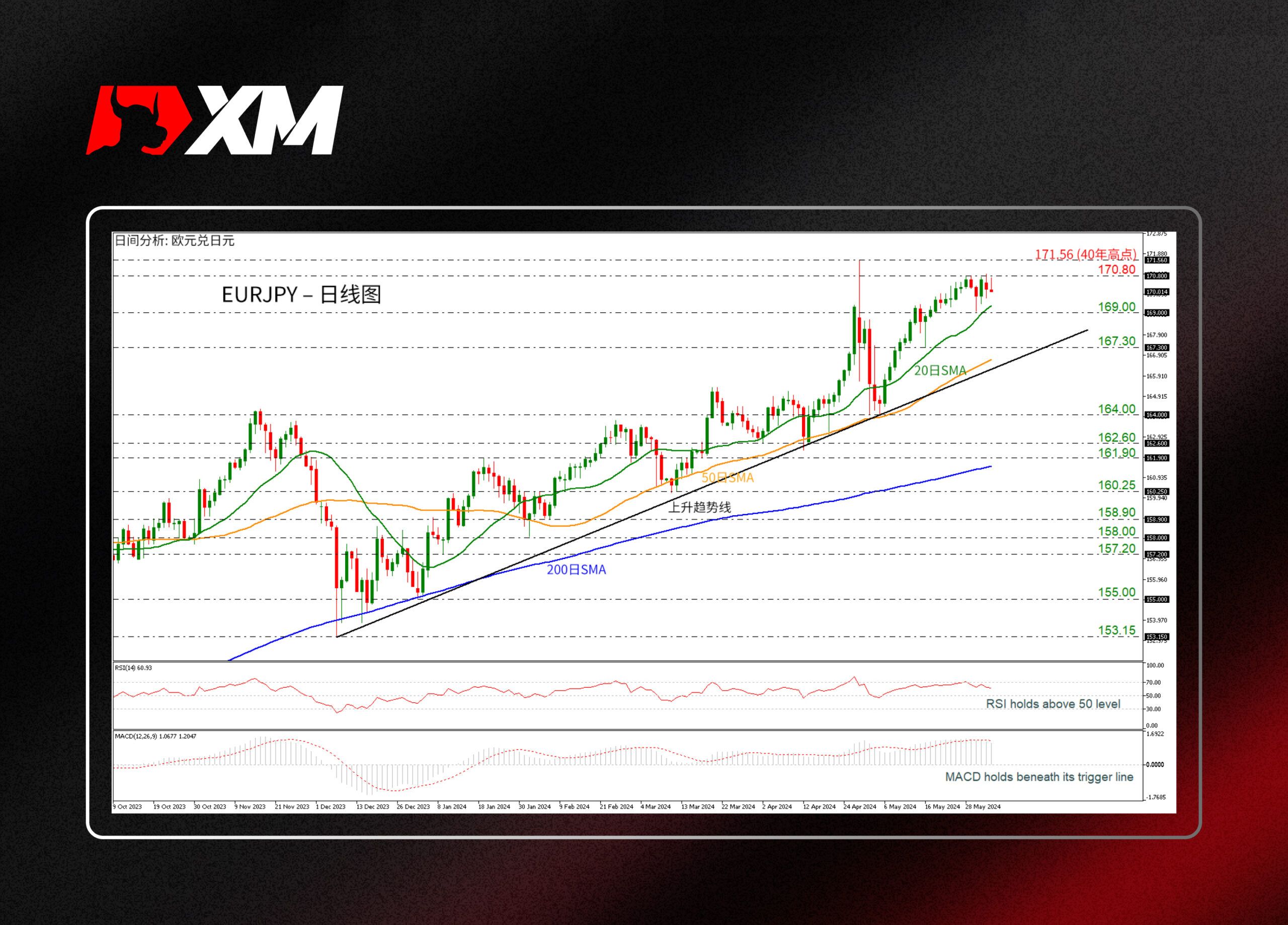 XM官网:技术分析 – EURJPY自170.80回落