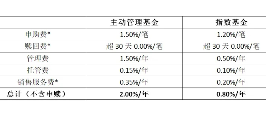 基金手续费都包含什么？如何收取？定投又是怎么收费的？(2024年09月19日)