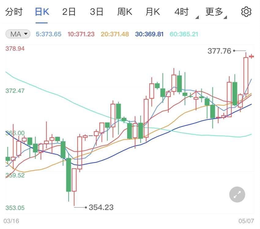 初请失业救济金人数减少 纸黄金价格行情短时间看涨(2024年11月11日)